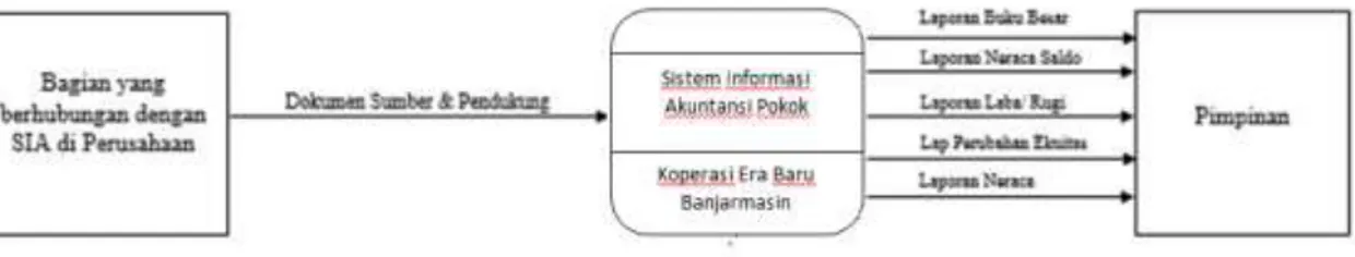 Diagram Konteks Sistem Informasi Akuntansi Pokok 