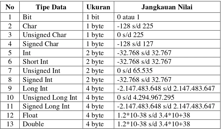Tabel 2.2.Tipe-tipe data dalam bahasa C 