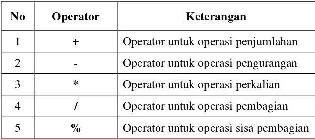 Tabel 2.3. Operator aritmatika 