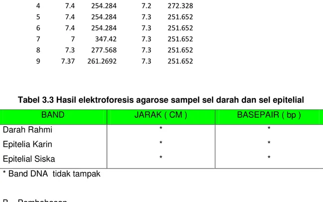 Tabel 3.3 Hasil elektroforesis agarose sampel sel darah dan sel epitelial 
