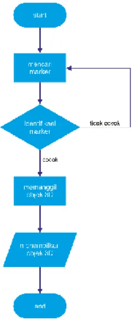Gambar 1. Flowchart  Keterangan flowchart : 