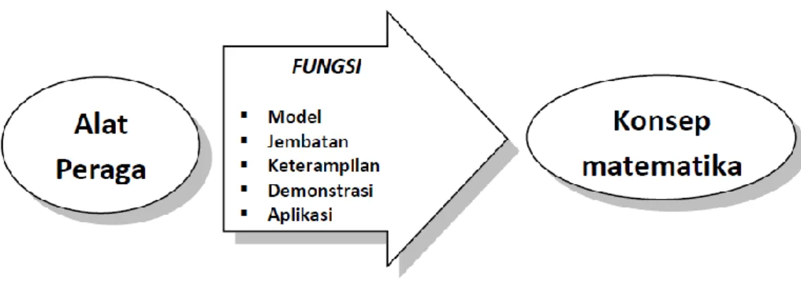 Gambar 5. Fungsi Alat Peraga  (Sumardyono, 2013:17) 
