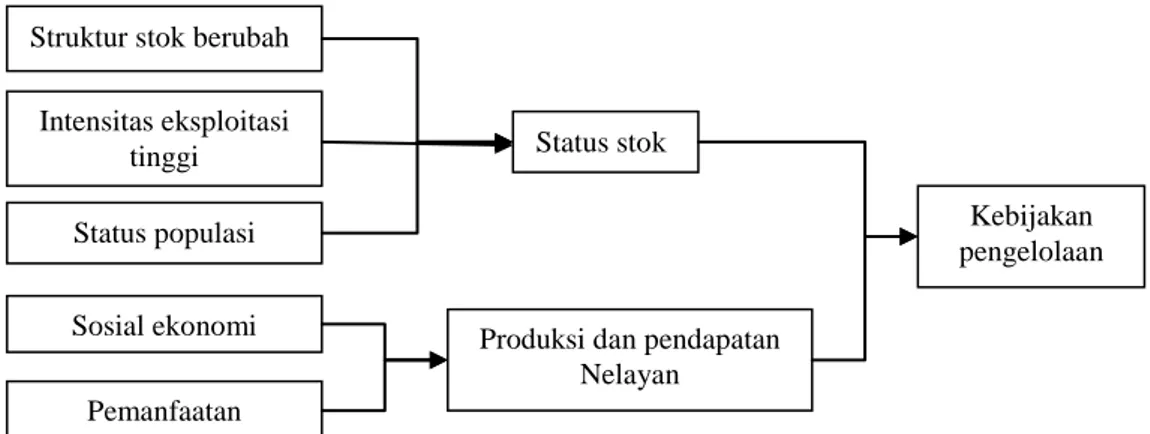 Gambar 1  Diagram kerangka pemikiran 