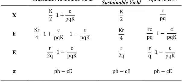 Tabel 2  Analisis bioekonomi pada tiap rezim pengelolaan  Variabel 
