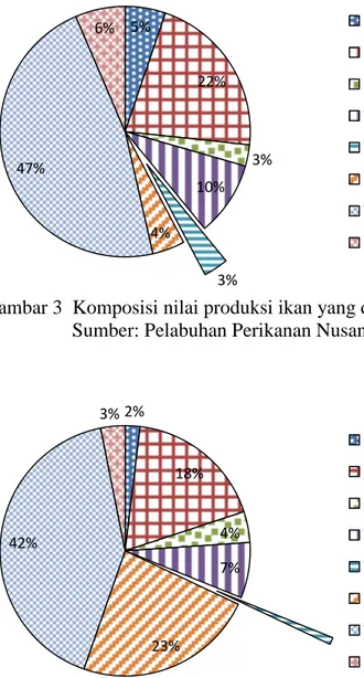 Gambar 3  Komposisi nilai produksi ikan yang didaratkan    Sumber: Pelabuhan Perikanan Nusantara Prigi (2014)     