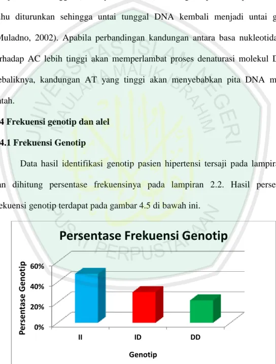 Gambar 4.5 : diagram presentase frekuensi genotip 0%20%40%60%IIIDDDPersentase GenotipGenotip  