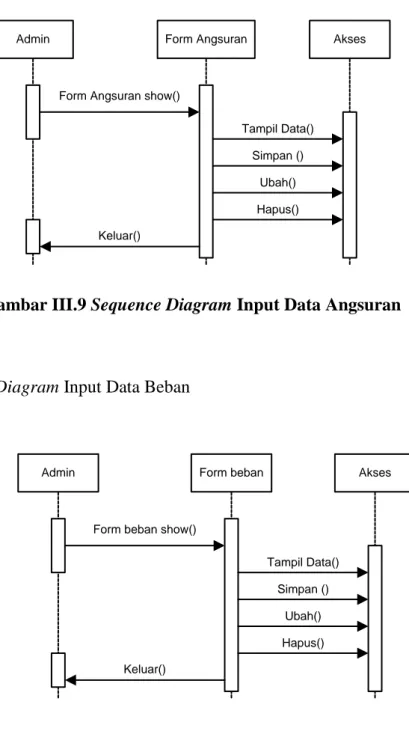 Gambar III.9 Sequence Diagram Input Data Angsuran 