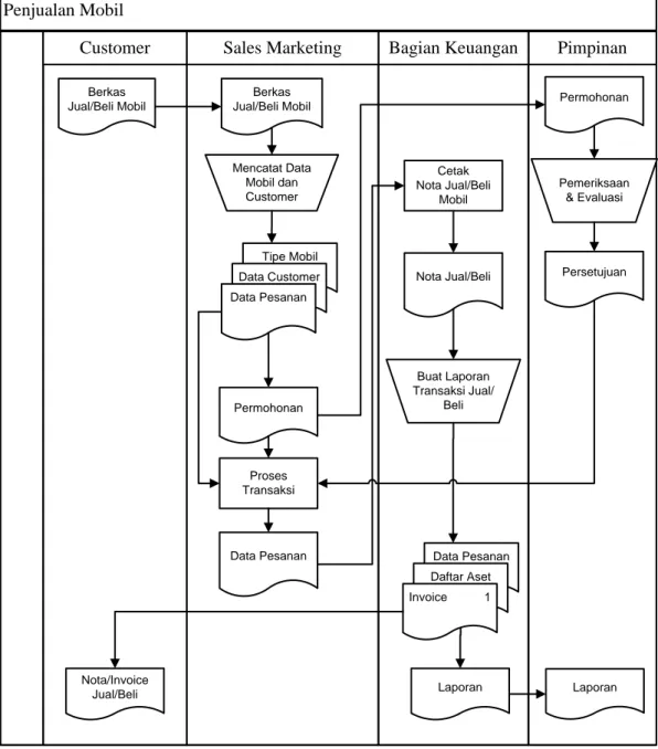 Gambar III.2. Flow of Document Sistem yang Sedang Berjalan 