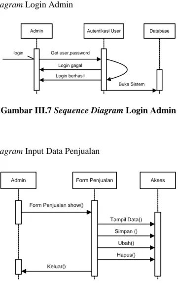 Gambar III.7 Sequence Diagram Login Admin 