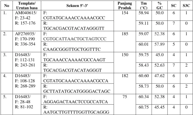 Tabel 1. Kandidat primer dari daerah D-Loop pada DNA mitokondria babi 