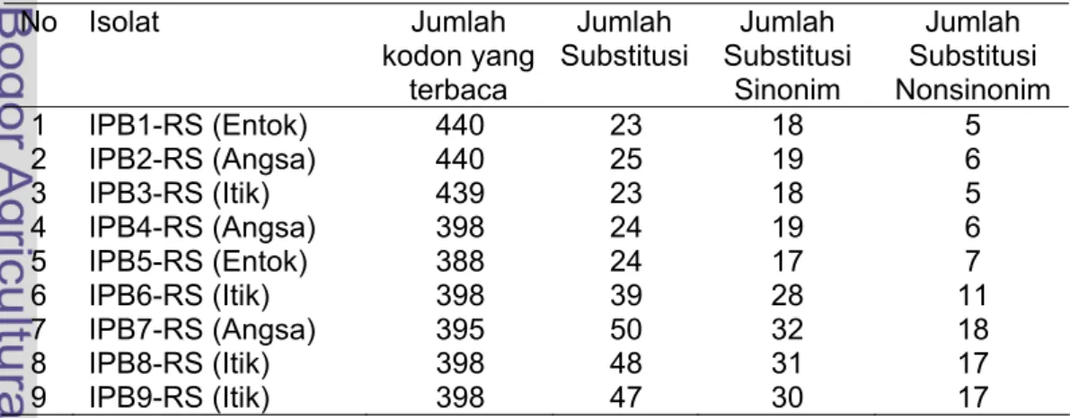Tabel 11. Jumlah substitusi sinonim dam nonsinonim gen hemaglutinin virus  avian influenza subtipe H5N1 isolat unggas air    