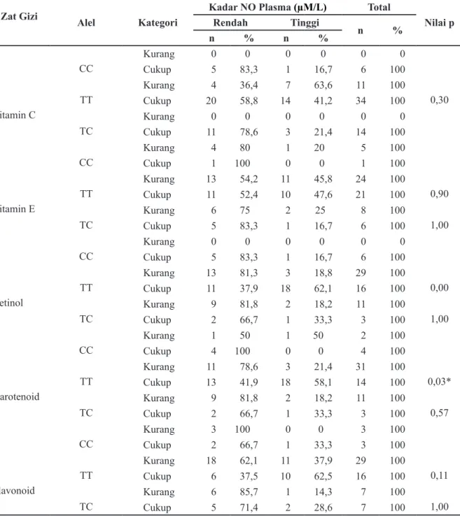 Tabel 4 Hubungan Asupan Mikronutrien dengan Kadar NO Plasma berdasarkan Alel -786 T&gt;C  pada Kelompok Normotensi