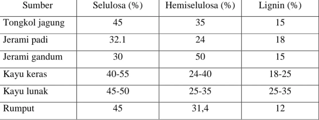 Tabel 1 Kandungan selulosa dari berbagai sumber 