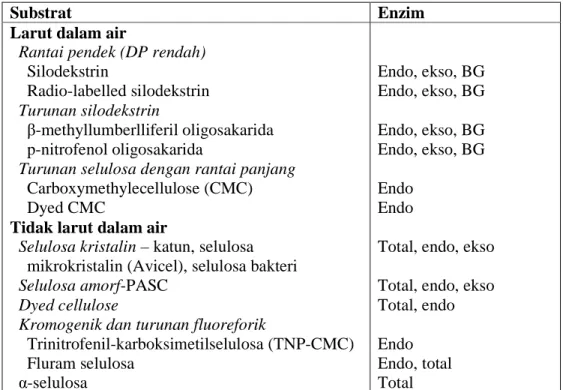 Tabel 2 Substrat selulosa dan turunannya 