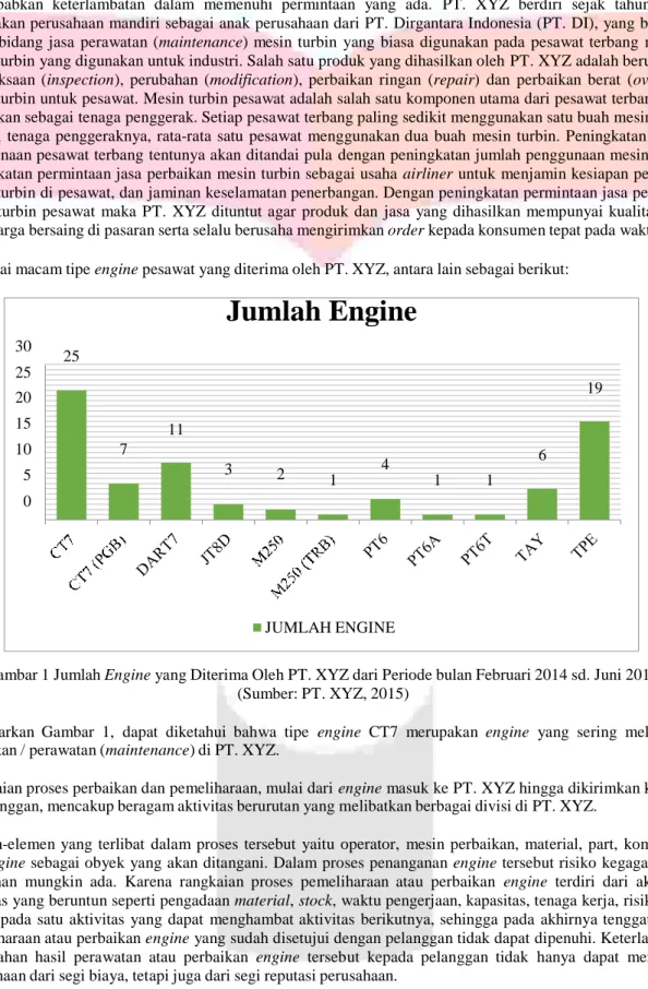 Gambar 1 Jumlah Engine yang Diterima Oleh PT. XYZ dari Periode bulan Februari 2014 sd
