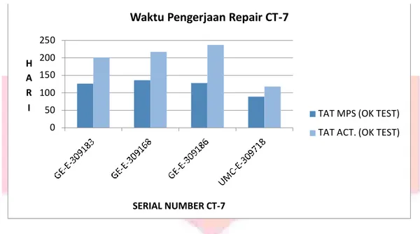 Tabel 1 Aero Production Review engine CT7 pada Februari 2014 sd. Juni 2015  PT. XYZ (Sumber: PT