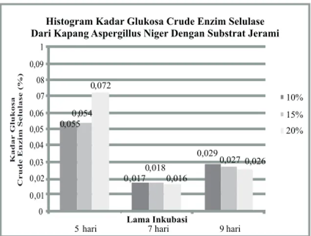 Gambar 1. Rata-rata kadar glukosa enzimselulase  dari kapang Aspergillus niger