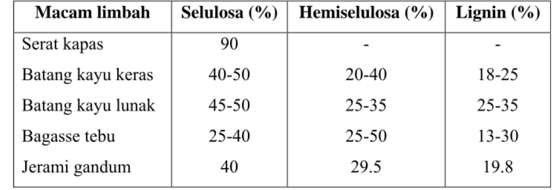 Tabel 2. Beberapa macam limbah dengan kandungan selulosa,  hemiselulosa dan lignin (Hardjo 1989)