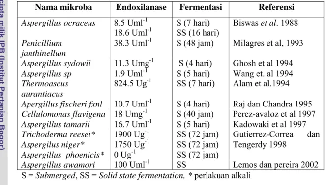 Tabel 3. Produksi enzim endoxilanase dengan substrat bagasse tebu tanpa  proses delignifikasi 