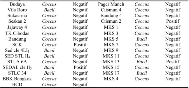 Tabel 1.2   Hasil Pengamatan Bentuk Sel dan Pewarnaan Gram  Nama 