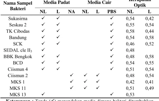 Tabel 1.3   Pertumbuhan Bakteri dan Kerapatan Optik  Nama Sampel 