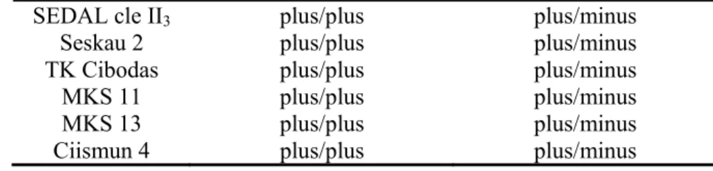 Tabel 1.5   Penentuan Polaritas Rantai Sense/Antisense  Nama Sampel 