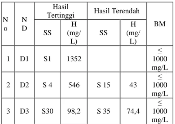 Tabel 4   Hasil  Pemeriksaan  Kualitas  Air  Sumur  Gali  Di  Wilayah  Pesisir  Berdasarkan  Parameter  Fisik Warna  