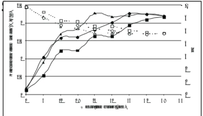 Gambar 2. Perubahan kandungan asam laktat ( ___ )   dan pH ( - - -) dalam medium selama proses  fermentasi pada berbagai perlakuan 