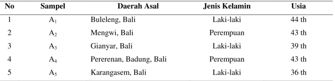 Tabel 1.  Data karakteristik sampel lima individu suku Bali 
