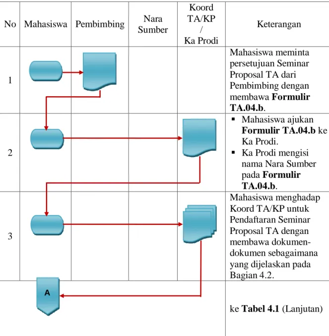 Tabel 4.1 Prosedur Seminar Proposal TA. 