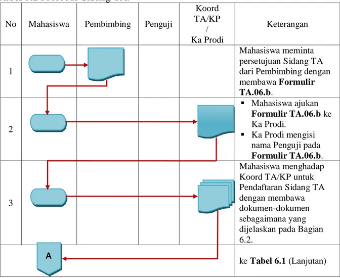 Tabel 6.1 Prosedur Sidang TA. 