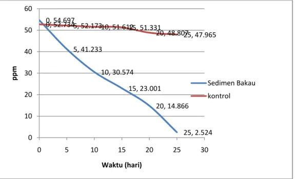 Grafik  4  menunjukkan  nilai  pH  dengan  perlakuan  sedimen  rawa  yang  terus  mengalami  peningkatan  hingga  hari  ke-25