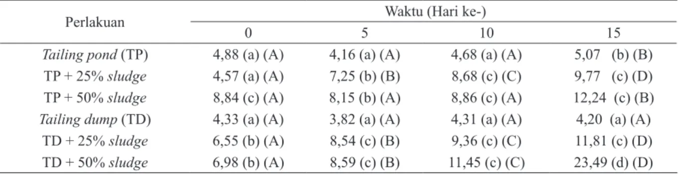 Tabel 6.  Pengaruh Sludge terhadap Nilai pH pada Tailing