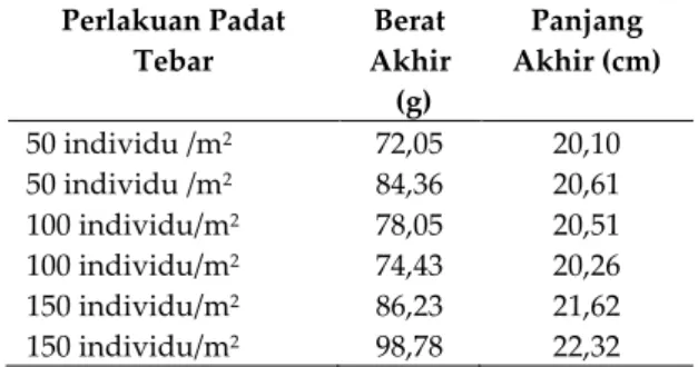 Tabel 1. Rata-rata panjang dan berat ikan gabus selama 5 bulan  dipelihara di wadah karamba