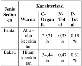 Tabel 1. Hasil Karakterisasi Sedimen  Pantai dan Bakau 