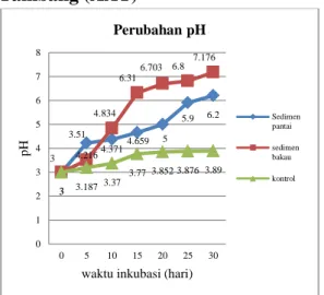 Gambar 1. Nilai pH pada AAT dengan  perlakuan sedimen pantai dan perlakuan 