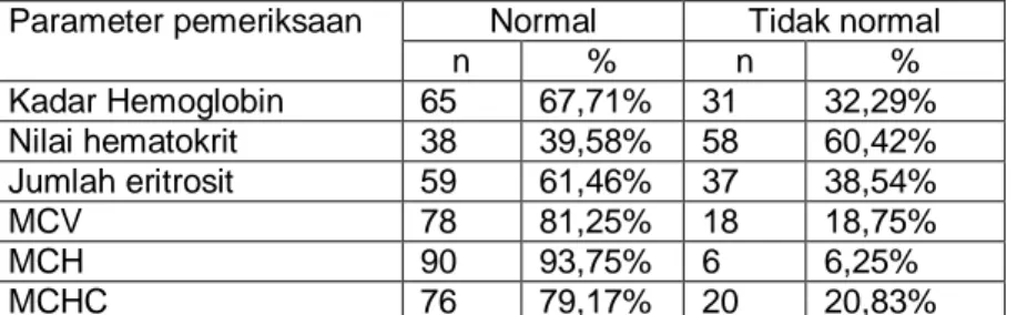 Tabel 4. Distribusi lanjut usia menurut jenis kelamin dan usia  Jenis Kelamin  n  % 