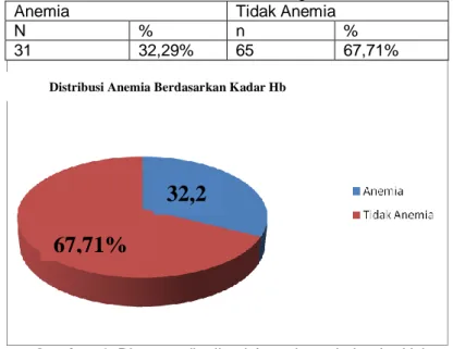 Tabel 6. Distribusi status anemia  berdasarkan kadar Hemoglobin 