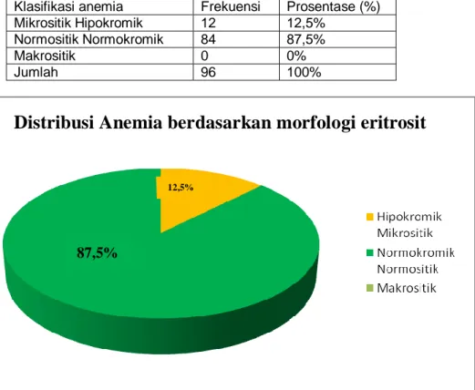 Tabel 8. Distribusi anemia berdasarkan morfologi eritrosit  Klasifikasi anemia  Frekuensi  Prosentase (%)  Mikrositik Hipokromik   12  12,5% 