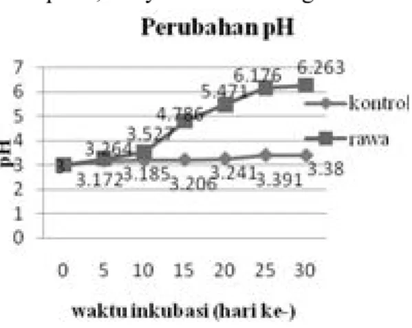 grafik  kontrol, pada  awal  pengamatan  hari  ke-0  nilai  pH  adalah  3  hingga  pada  akhir  pengamatan yaitu hari ke-30 nilai pH hanya  mencapai 3,380 yaitu masih sangat asam