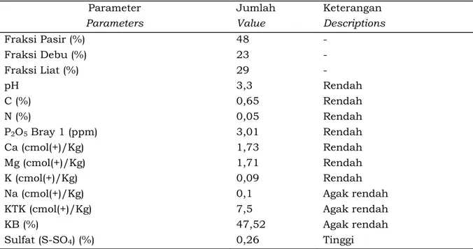 Tabel 1. Hasil analisa kimia tanah bekas tambang batubara Table 1. Chemical analysis of ex coal mining soil
