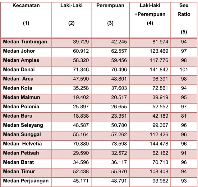 Tabel 1.1. Jumlah Penduduk Kota Medan Menurut Kecamatan dan Jenis  Kelamin Tahun 2010  Kecamatan  (1)  Laki-Laki (2)  Perempuan (3)  Laki-laki  +Perempuan (4)  Sex  Ratio  (5)  Medan Tuntungan  39.729  42.245  81.974  94  Medan Johor  60.912  62.557  123.4