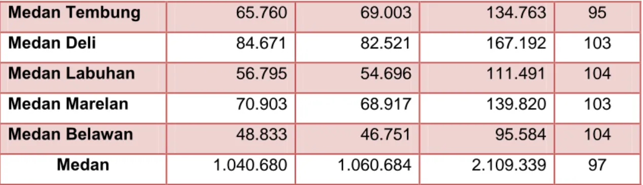Tabel 1.2. Jumlah Penduduk Kota Medan Berdasarkan Agama  Tahun 2010  Agama  Angka (%)  Islam  67,83%  Katolik  2,89%  Protestan  18,13%  Budha  10,04%  Hindu   0,68%  Dan lain-lain  0,07% 