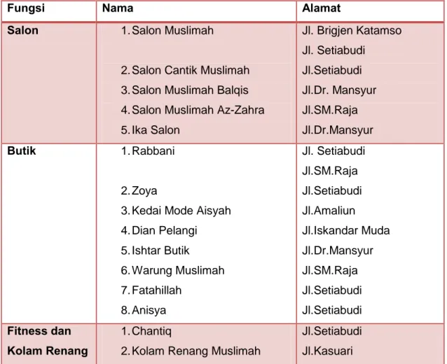 Tabel 1.3. Daftar Salon, Butik dan Fitness Muslimah di Kota Medan 