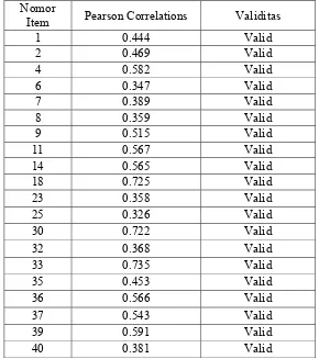 Tabel 4.3. Rekapitulasi Uji Validitas 20 Butir Soal 