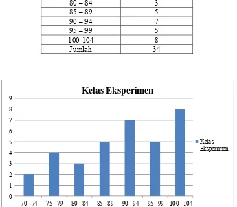 Gambar 4.2 Bagan Distribusi Frekuensi Nilai Postes Kelas Eksperimen 