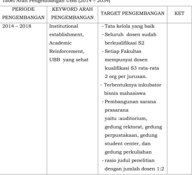 Tabel Arah Pengembangan UBB (2014 – 2034) PERIODE