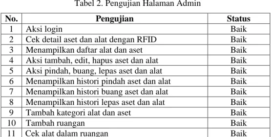 Tabel 2. Pengujian Halaman Admin 