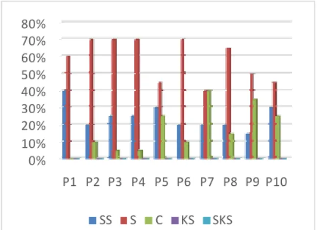 Gambar 29. Diagram batang hasil kuesioner 