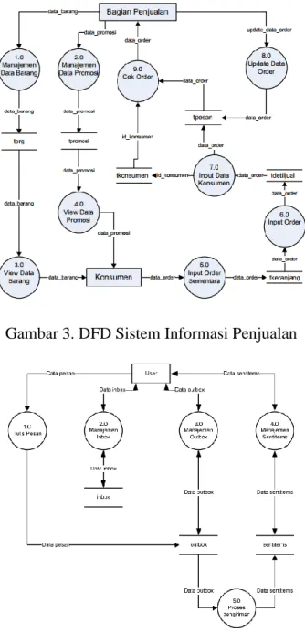Gambar 3. DFD Sistem Informasi Penjualan 